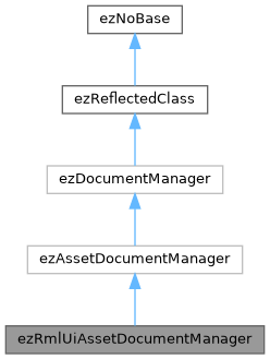 ezEngine: ezRmlUiAssetDocumentManager Class Reference