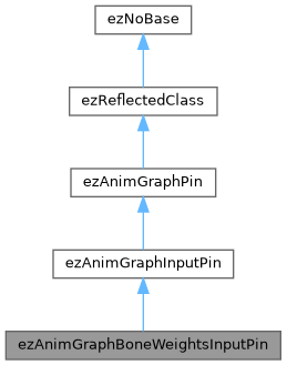 ezEngine: ezAnimGraphBoneWeightsInputPin Class Reference