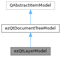 ezEngine: ezQtLayerModel Class Reference