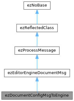 ezEngine: ezDocumentConfigMsgToEngine Class Reference