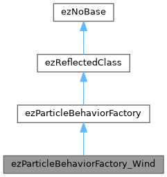 ezEngine: ezParticleBehaviorFactory_Wind Class Reference