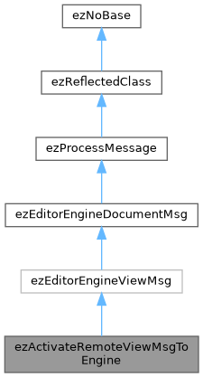 ezEngine: ezActivateRemoteViewMsgToEngine Class Reference